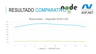 RESULTADO COMPARATIVO
0
500
1000
1500
2000
2500
3000
3500
4000
4500
16 32 64 128 256 512 1024 2048
Requisições / Segundo (Com I/O)
Node.js ASP.NET Core
 