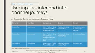 User inputs – inter and intra
channel journeys
2 Sept 2015
The Next Generation of Content Strategy: A Performance-Driven M...