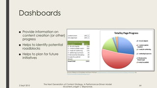 Dashboards
■ Provide information on
content creation (or other)
progress
■ Helps to identify potential
roadblocks
■ Helps ...