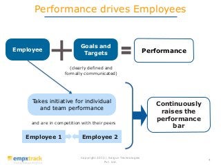 Copyright 2013 | Saigun Technologies
Pvt. Ltd.
4
Performance drives Employees
Employee
Goals and
Targets
(clearly defined ...