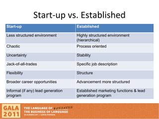 Start-up vs. Established Start-up Established Less structured environment  Highly structured environment (hierarchical) Chaotic Process oriented Uncertainty Stability  Jack-of-all-trades Specific job description Flexibility Structure Broader career opportunities Advancement more structured Informal (if any) lead generation program Established marketing functions & lead generation program 