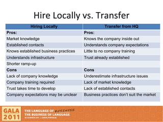 Hire Locally vs. Transfer Hiring Locally Transfer from HQ Pros: Pros: Market knowledge Knows the company inside out Established contacts Understands company expectations Knows established business practices Little to no company training Understands infrastructure Trust already established Shorter ramp-up Cons Cons Lack of company knowledge Underestimate infrastructure issues Company training required Lack of market knowledge Trust takes time to develop Lack of established contacts Company expectations may be unclear Business practices don’t suit the market  