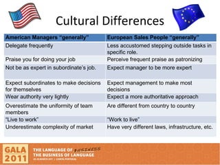 Cultural Differences American Managers “generally” European Sales People “generally” Delegate frequently Less accustomed stepping outside tasks in specific role. Praise you for doing your job Perceive frequent praise as patronizing Not be as expert in subordinate’s job. Expect manager to be more expert Expect subordinates to make decisions for themselves Expect management to make most decisions Wear authority very lightly Expect a more authoritative approach Overestimate the uniformity of team members Are different from country to country “ Live to work”  “ Work to live” Underestimate complexity of market Have very different laws, infrastructure, etc. 