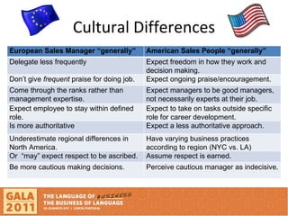 Cultural Differences European Sales Manager “generally” American Sales People “generally” Delegate less frequently Expect freedom in how they work and  decision making. Don’t give  frequent  praise for doing job.  Expect ongoing praise/encouragement. Come through the ranks rather than management expertise. Expect managers to be good managers, not necessarily experts at their job. Expect employee to stay within defined role.  Expect to take on tasks outside specific role for career development. Is more authoritative Expect a less authoritative approach.  Underestimate regional differences in  North America. Have varying business practices according to region (NYC vs. LA) Or  “may” expect respect to be ascribed. Assume respect is earned. Be more cautious making decisions. Perceive cautious manager as indecisive. 