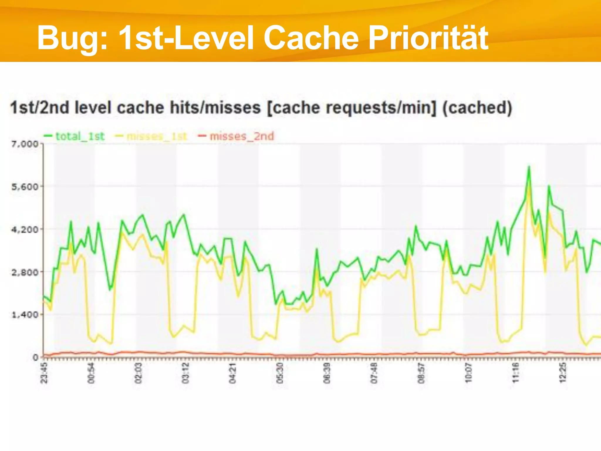 Bug: 1st-Level Cache Priorität
 