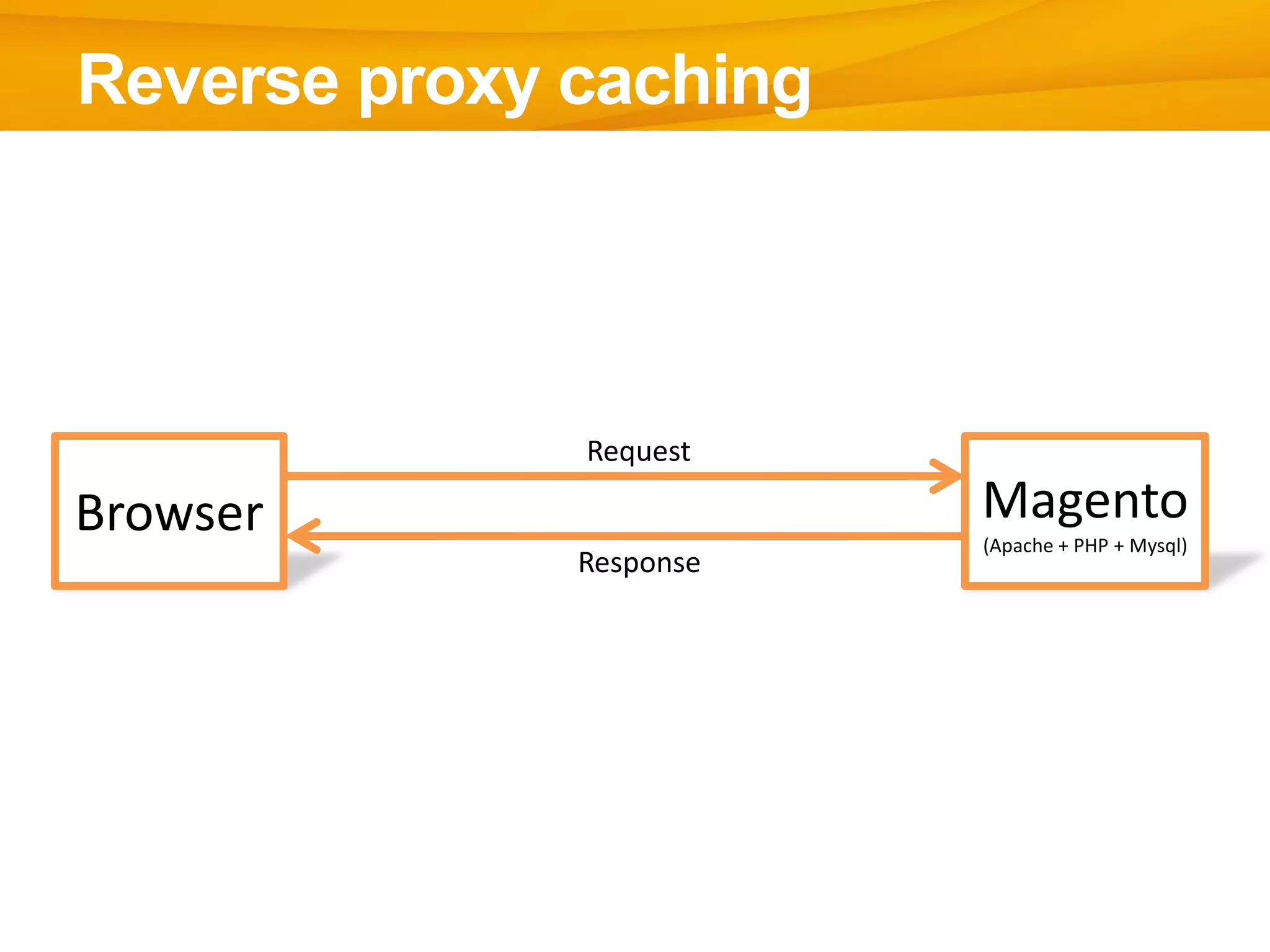 Reverse proxy caching
Browser Magento
(Apache + PHP + Mysql)
Request
Response
 