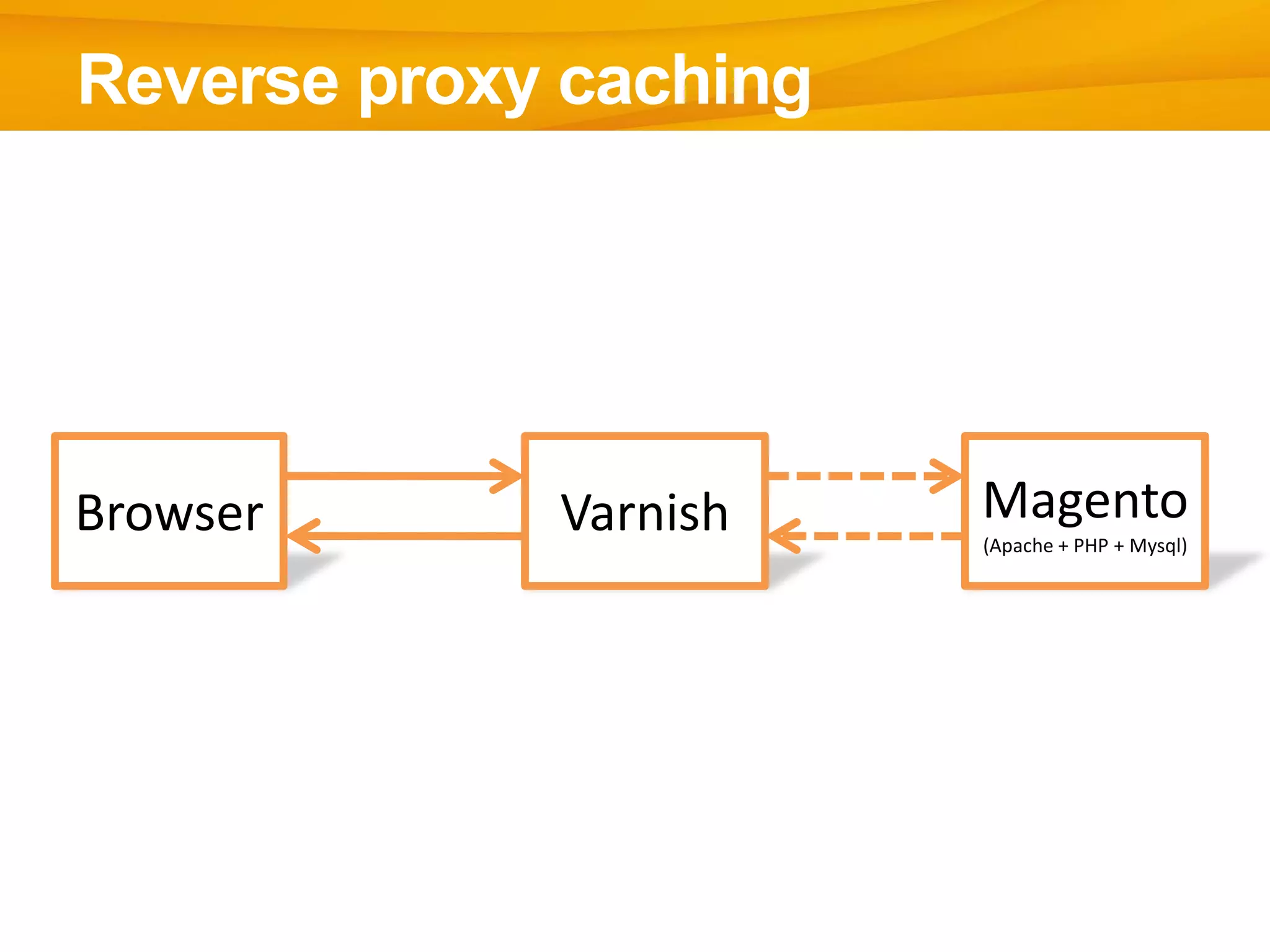 Reverse proxy caching
Browser Magento
(Apache + PHP + Mysql)
Varnish
 