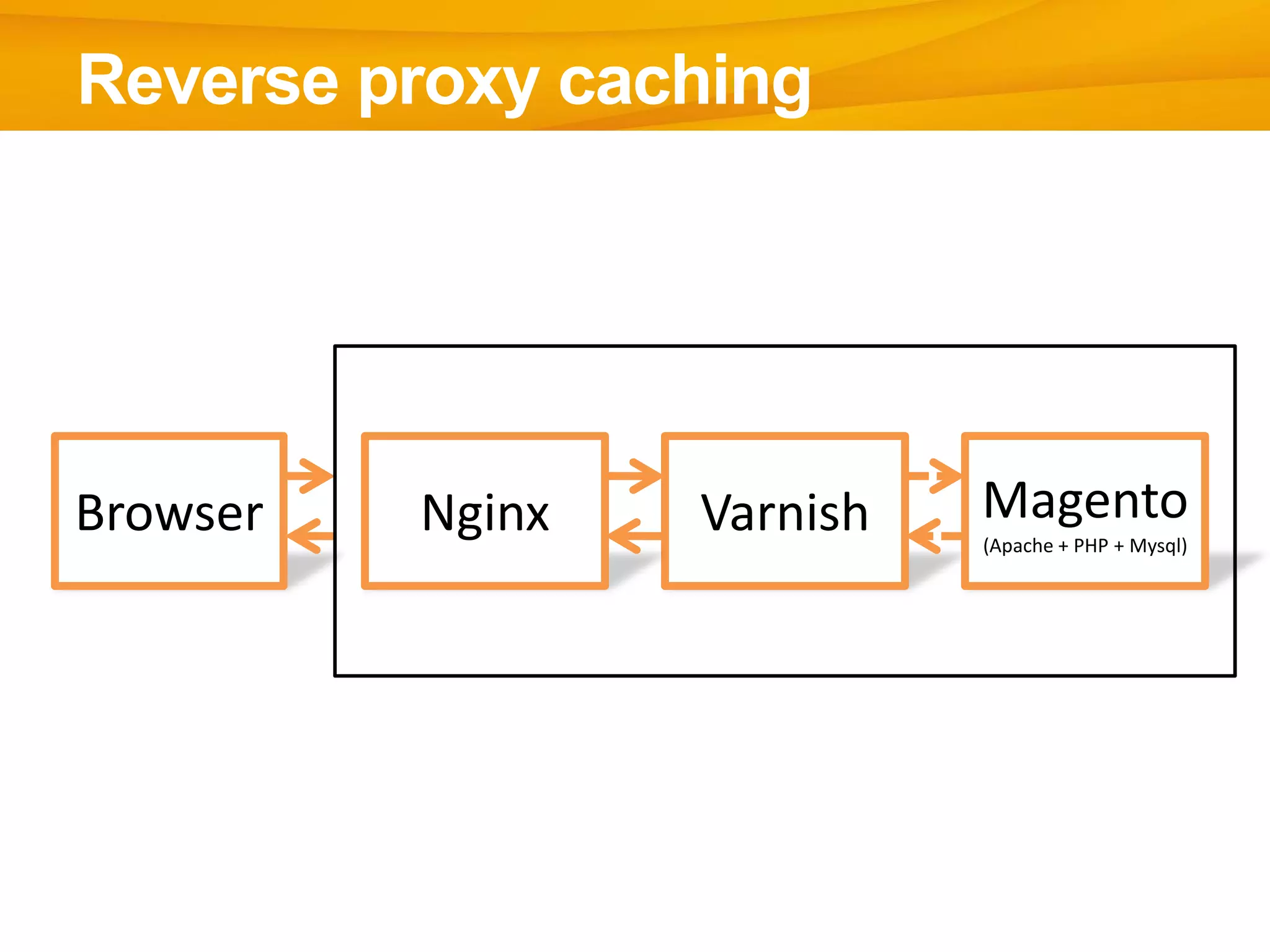 Reverse proxy caching
Browser VarnishNginx Magento
(Apache + PHP + Mysql)
 