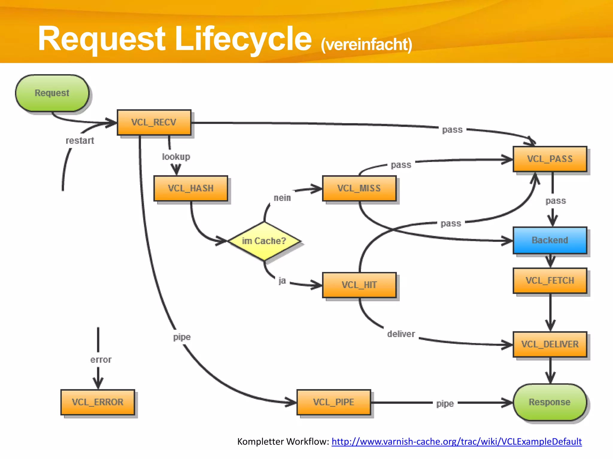 Request Lifecycle (vereinfacht)
Kompletter Workflow: http://www.varnish-cache.org/trac/wiki/VCLExampleDefault
 