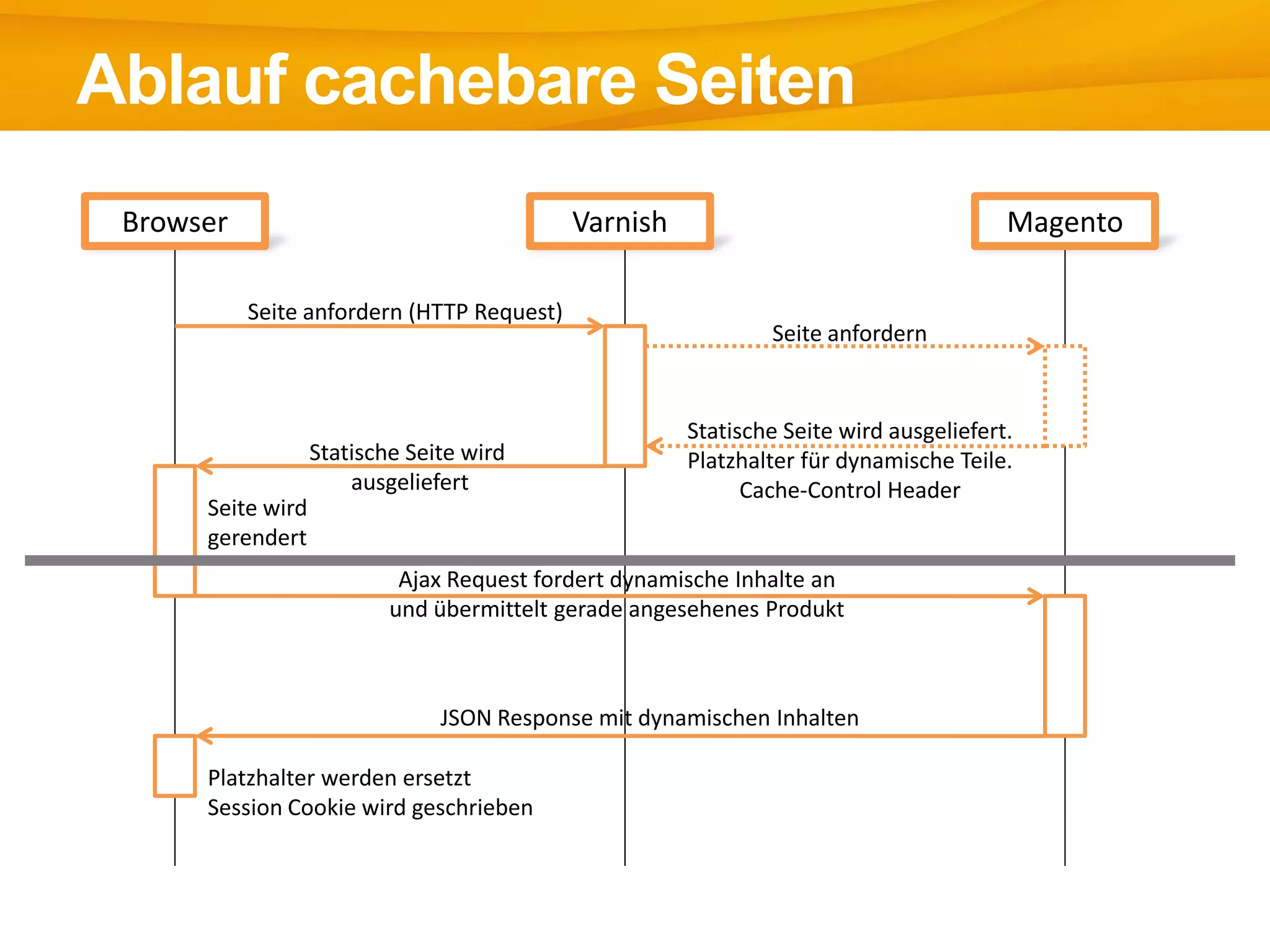 Ablauf cachebare Seiten
Seite anfordern (HTTP Request)
Statische Seite wird
ausgeliefert
Seite anfordern
Statische Seite wird ausgeliefert.
Platzhalter für dynamische Teile.
Cache-Control Header
Ajax Request fordert dynamische Inhalte an
und übermittelt gerade angesehenes Produkt
JSON Response mit dynamischen Inhalten
Platzhalter werden ersetzt
Session Cookie wird geschrieben
Seite wird
gerendert
Browser Varnish Magento
 