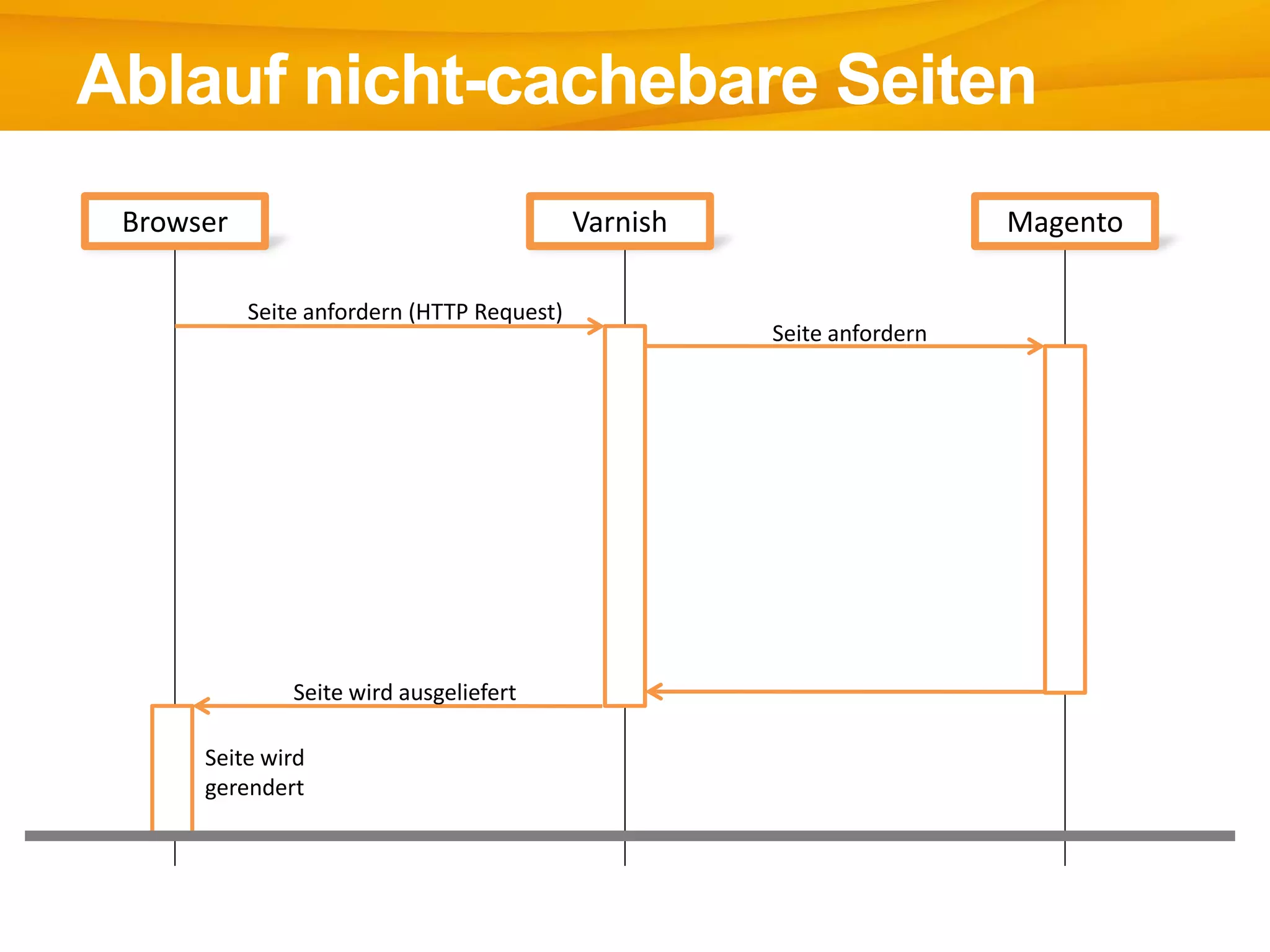 Ablauf nicht-cachebare Seiten
Seite anfordern (HTTP Request)
Seite wird ausgeliefert
Seite anfordern
Seite wird
gerendert
Browser Varnish Magento
 