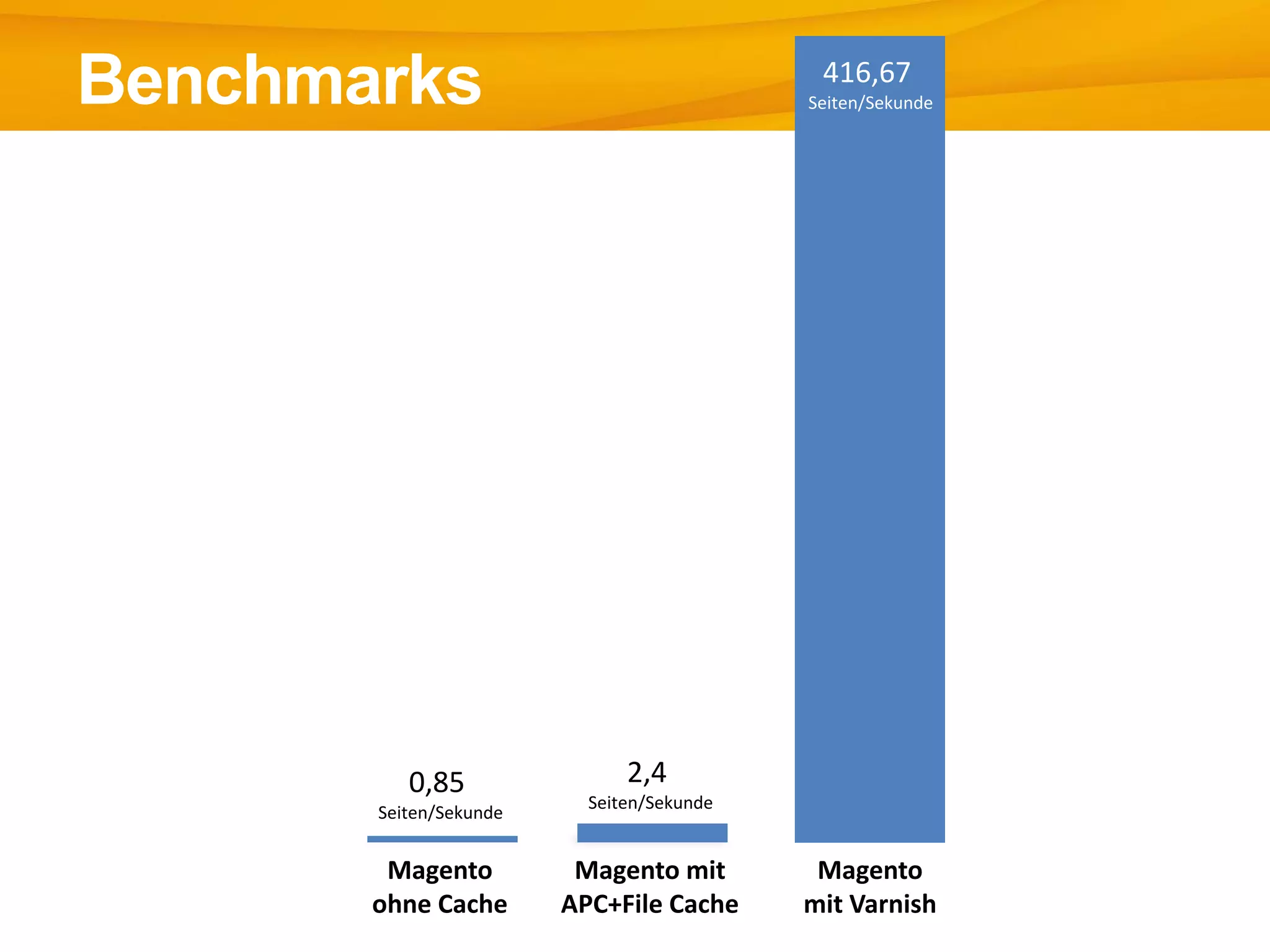 Benchmarks
Magento
ohne Cache
0,85
Seiten/Sekunde
2,4
Seiten/Sekunde
416,67
Seiten/Sekunde
Magento mit
APC+File Cache
Magento
mit Varnish
 