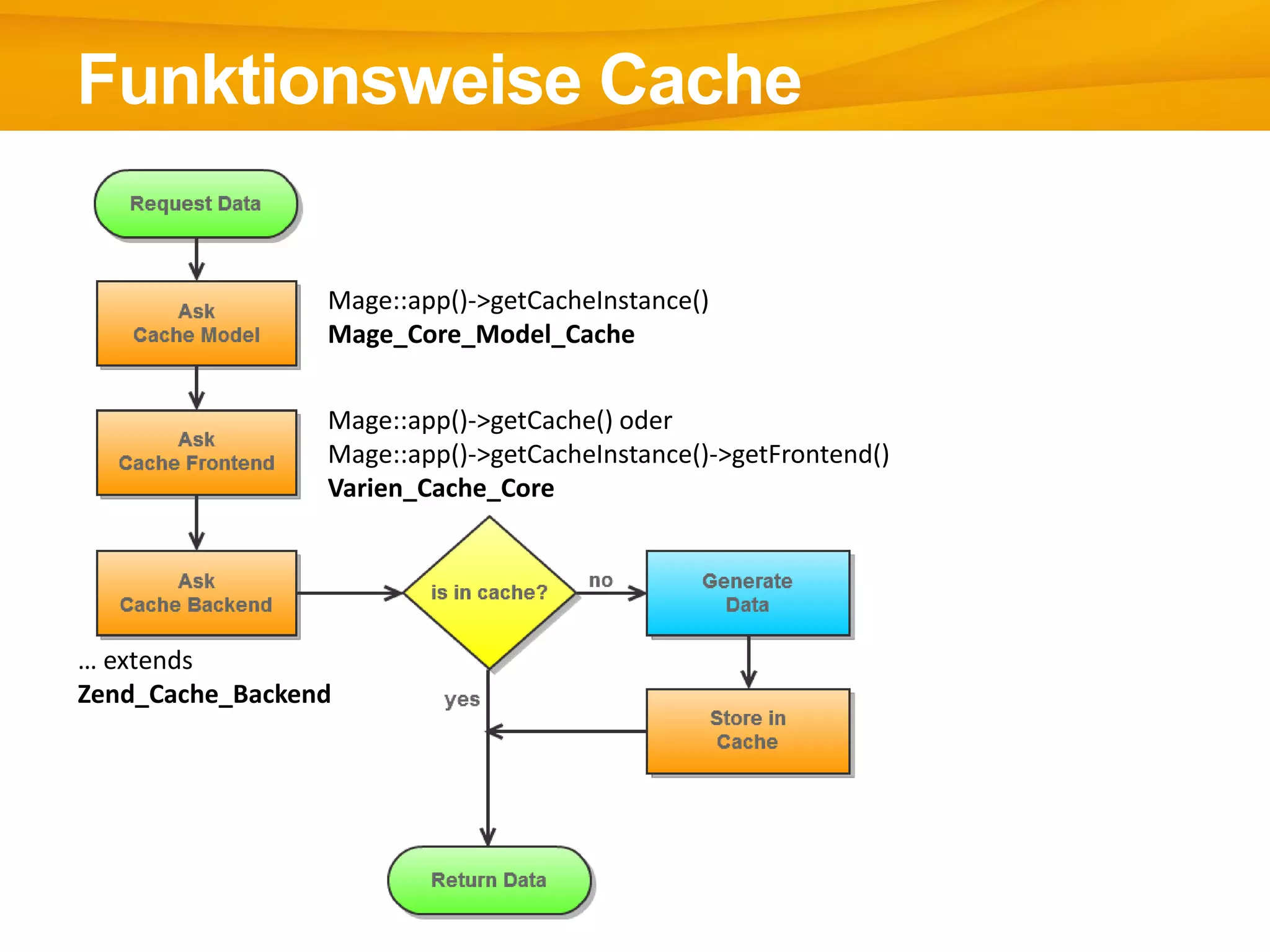Funktionsweise Cache
Mage::app()->getCacheInstance()
Mage_Core_Model_Cache
Mage::app()->getCache() oder
Mage::app()->getCacheInstance()->getFrontend()
Varien_Cache_Core
… extends
Zend_Cache_Backend
 