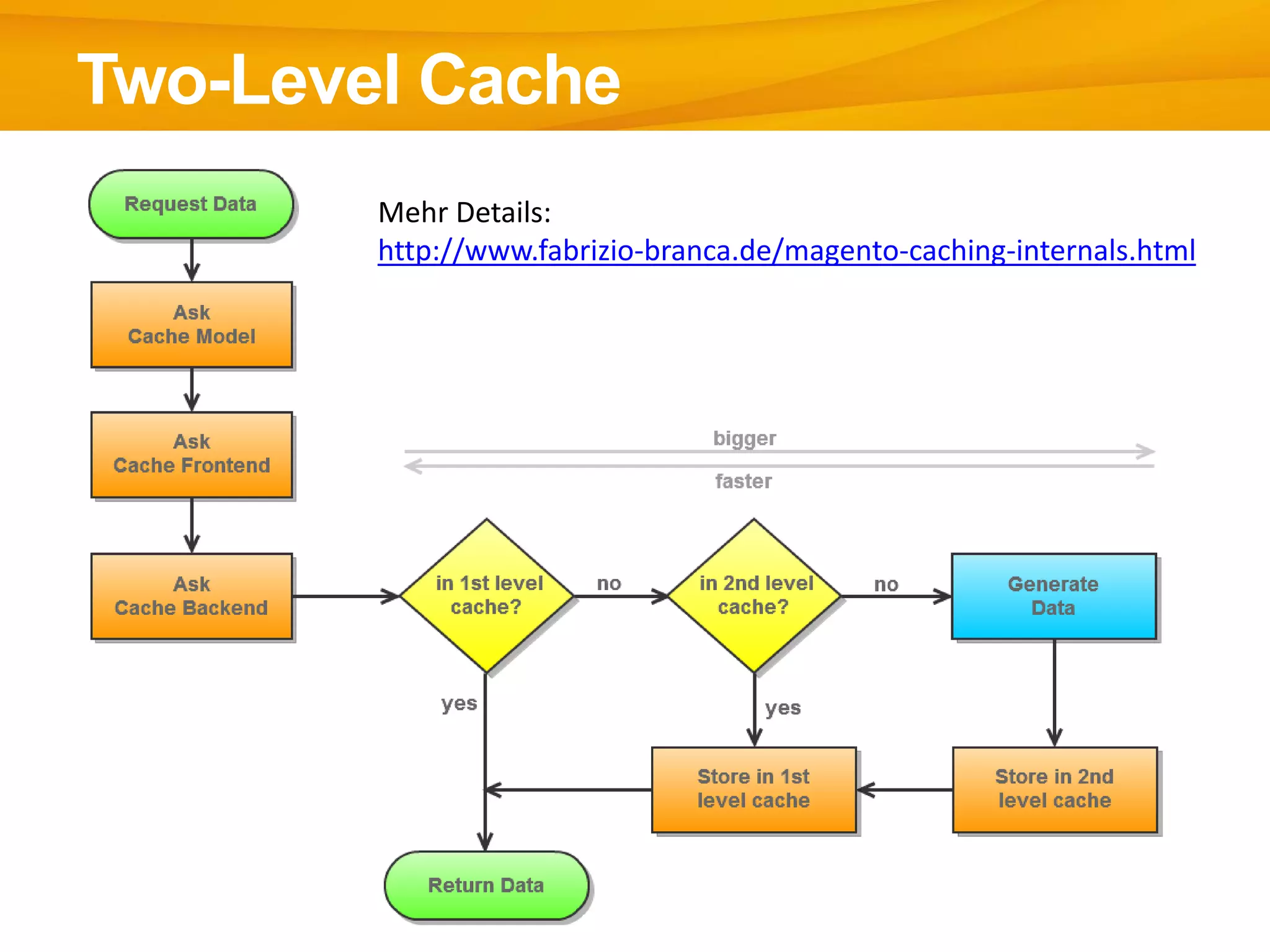 Two-Level Cache
Mehr Details:
http://www.fabrizio-branca.de/magento-caching-internals.html
 