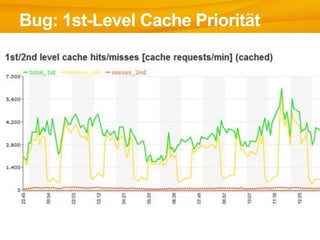 Bug: 1st-Level Cache Priorität
 