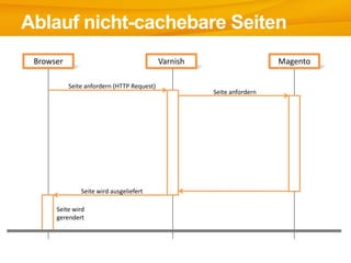 Ablauf nicht-cachebare Seiten
Seite anfordern (HTTP Request)
Seite wird ausgeliefert
Seite anfordern
Seite wird
gerendert
Browser Varnish Magento
 