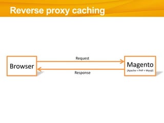 Reverse proxy caching




              Request

Browser                  Magento
                         (Apache + PHP + Mysql)
              Response
 