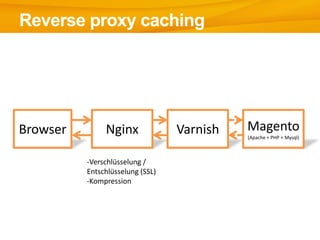 Reverse proxy caching




Browser        Nginx              Varnish   Magento
                                            (Apache + PHP + Mysql)



          -Verschlüsselung /
          Entschlüsselung (SSL)
          -Kompression
 