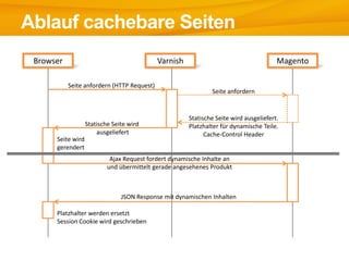 Ablauf cachebare Seiten
Seite anfordern (HTTP Request)
Statische Seite wird
ausgeliefert
Seite anfordern
Statische Seite wird ausgeliefert.
Platzhalter für dynamische Teile.
Cache-Control Header
Ajax Request fordert dynamische Inhalte an
und übermittelt gerade angesehenes Produkt
JSON Response mit dynamischen Inhalten
Platzhalter werden ersetzt
Session Cookie wird geschrieben
Seite wird
gerendert
Browser Varnish Magento
 