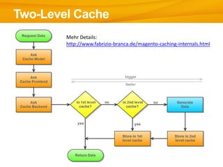 Two-Level Cache
Mehr Details:
http://www.fabrizio-branca.de/magento-caching-internals.html
 