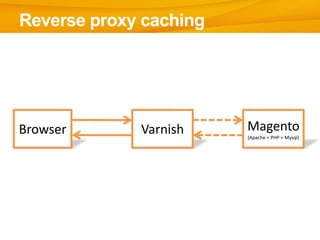 Reverse proxy caching




Browser      Varnish    Magento
                        (Apache + PHP + Mysql)
 