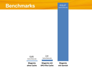 Benchmarks                                  416,67
                                           Seiten/Sekunde




          0,85                2,4
                          Seiten/Sekunde
       Seiten/Sekunde


        Magento          Magento mit        Magento
       ohne Cache       APC+File Cache     mit Varnish
 