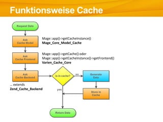Funktionsweise Cache

                 Mage::app()->getCacheInstance()
                 Mage_Core_Model_Cache


                 Mage::app()->getCache() oder
                 Mage::app()->getCacheInstance()->getFrontend()
                 Varien_Cache_Core




… extends
Zend_Cache_Backend
 