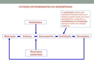 Habilidades
Motivação
Restrições
ambientais
Esforço Desempenho Satisfação Resultados
FATORES DETERMINANTES DO DESEMPENHO
A satisfação obtida pelo
indivíduo funciona como um
reforço positivo para um novo
desempenho, enquanto a
insatisfação ou frustração
funciona como um reforço
negativo.
 