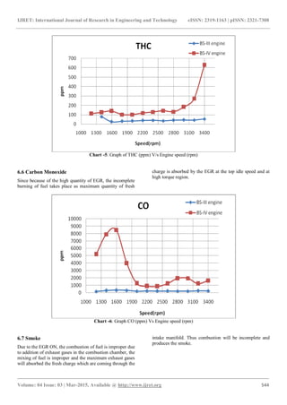 Performance & emission optimization of single cylinder diesel engine to ...