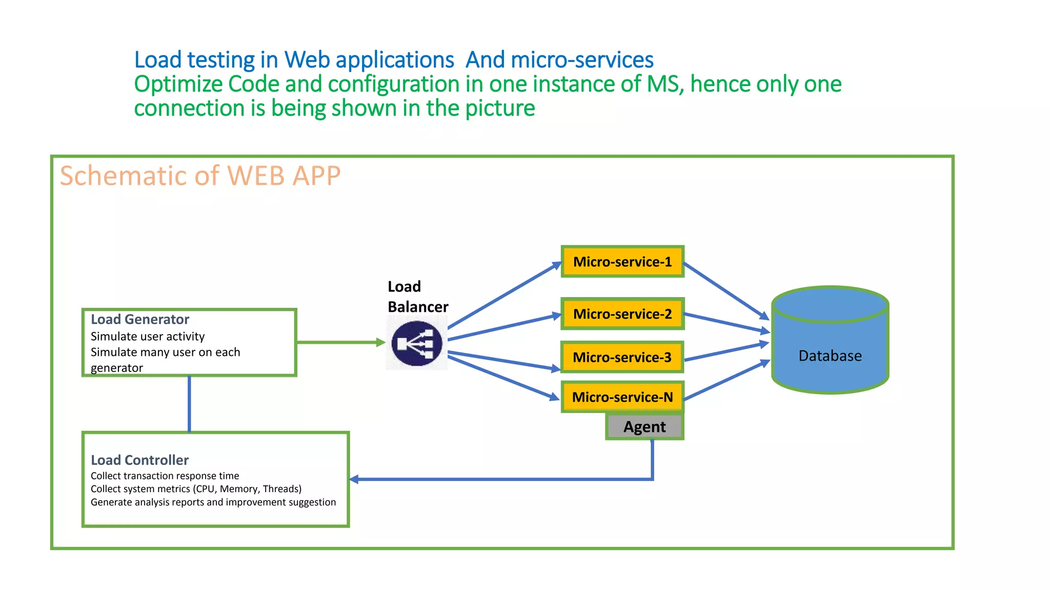 Schematic of WEB APP
Micro-service-1
Load testing in Web applications And micro-services
Optimize Code and configuration in one instance of MS, hence only one
connection is being shown in the picture
Micro-service-N
Micro-service-2
Micro-service-3 Database
Load
Balancer
Load Controller
Collect transaction response time
Collect system metrics (CPU, Memory, Threads)
Generate analysis reports and improvement suggestion
Load Generator
Simulate user activity
Simulate many user on each
generator
Agent
 
