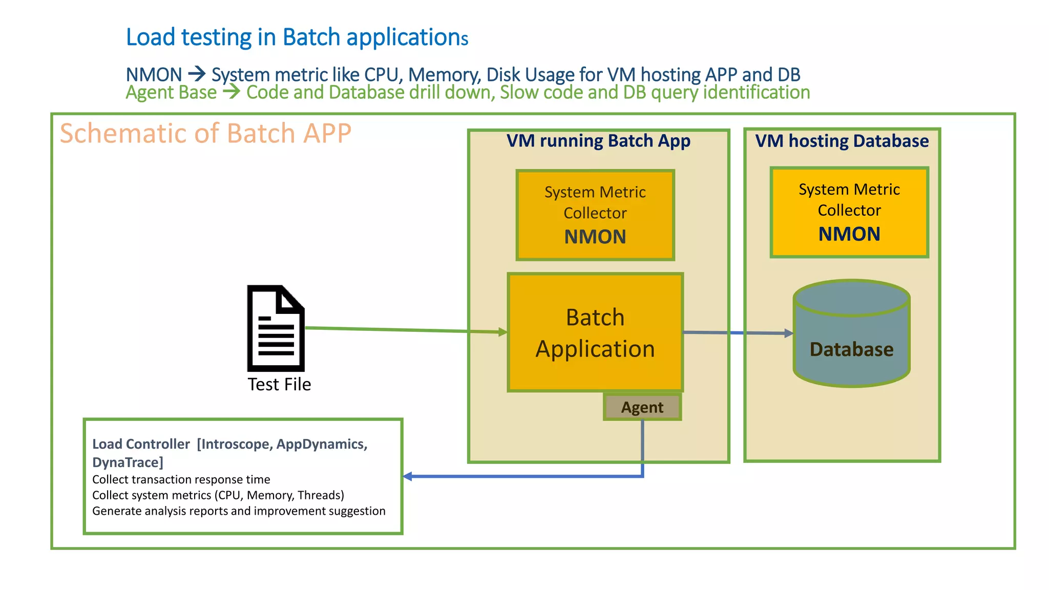 Schematic of Batch APP
Load testing in Batch applications
NMON  System metric like CPU, Memory, Disk Usage for VM hosting APP and DB
Agent Base  Code and Database drill down, Slow code and DB query identification
Batch
Application Database
Load Controller [Introscope, AppDynamics,
DynaTrace]
Collect transaction response time
Collect system metrics (CPU, Memory, Threads)
Generate analysis reports and improvement suggestion
Agent
Test File
System Metric
Collector
NMON
VM running Batch App VM hosting Database
System Metric
Collector
NMON
 