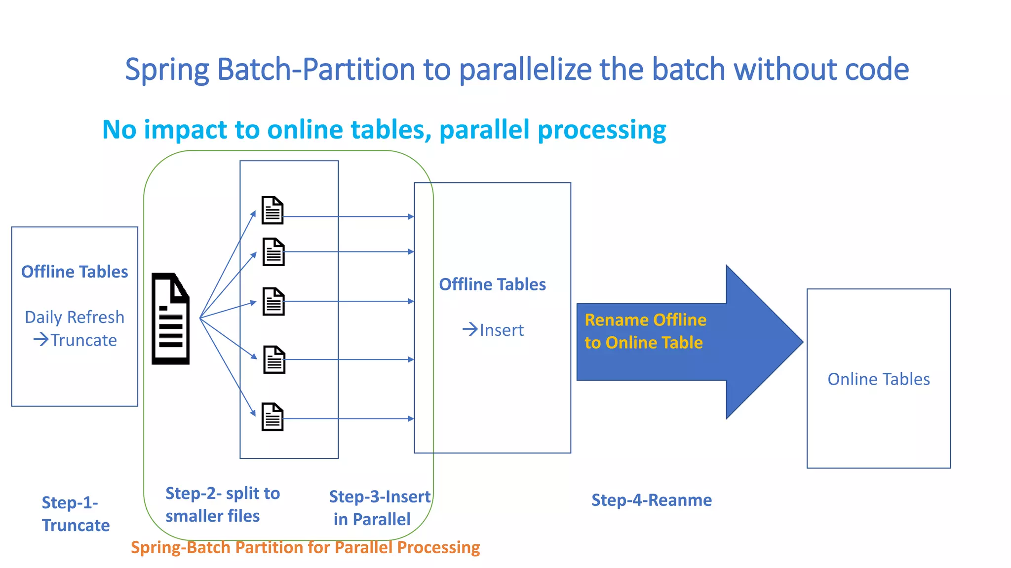 Spring Batch-Partition to parallelize the batch without code
Offline Tables
Insert
Online Tables
Rename Offline
to Online Table
No impact to online tables, parallel processing
Step-2- split to
smaller files
Step-3-Insert
in Parallel
Offline Tables
Daily Refresh
Truncate
Step-1-
Truncate
Step-4-Reanme
Spring-Batch Partition for Parallel Processing
 