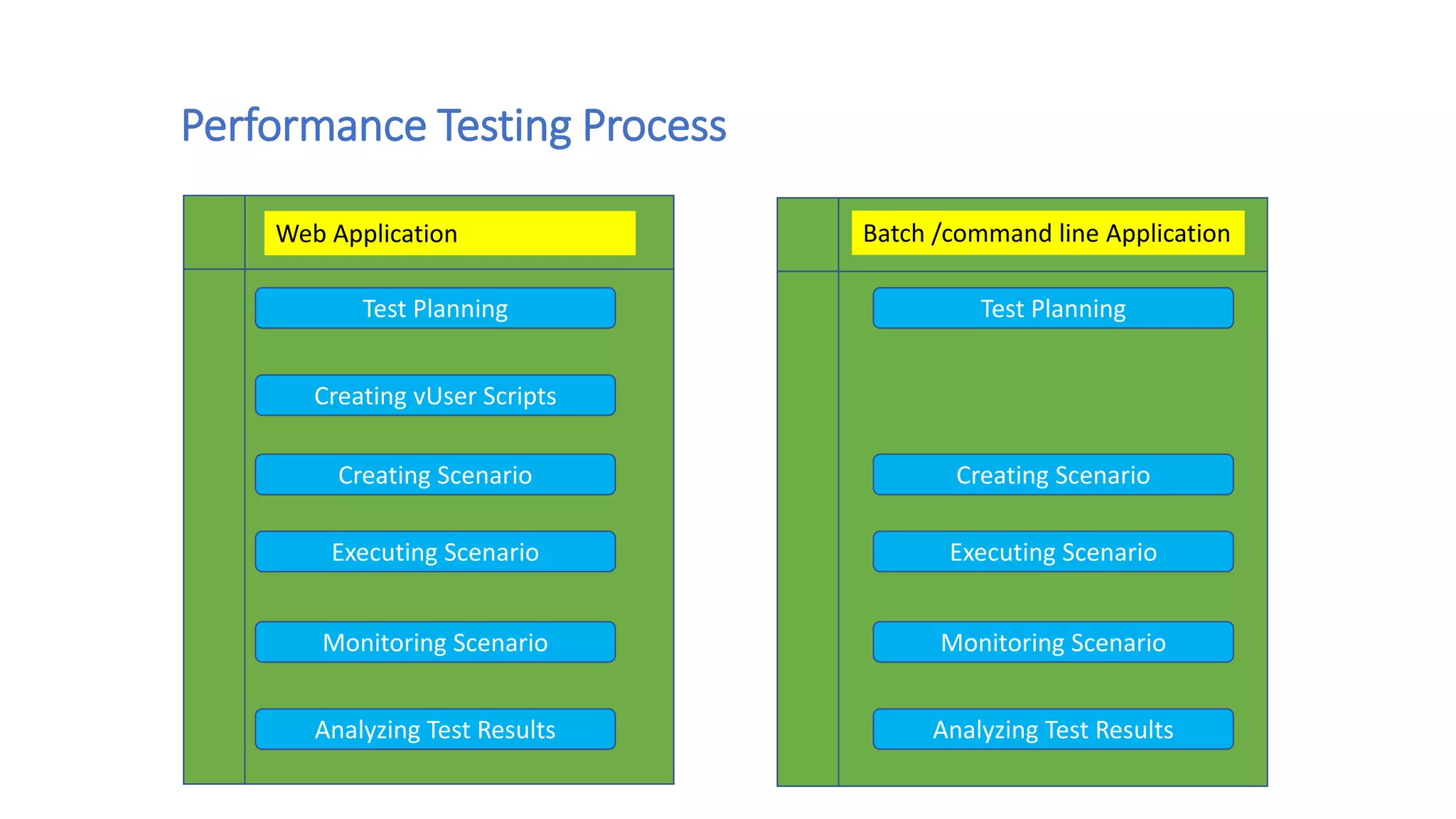 Performance Testing Process
Test Planning
Creating vUser Scripts
Creating Scenario
Executing Scenario
Monitoring Scenario
Analyzing Test Results
Creating Scenario
Executing Scenario
Monitoring Scenario
Analyzing Test Results
Test Planning
Web Application Batch /command line Application
 