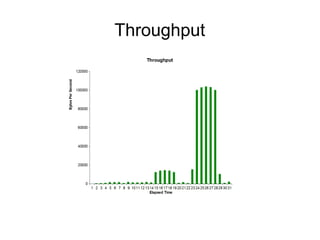 Throughput

 