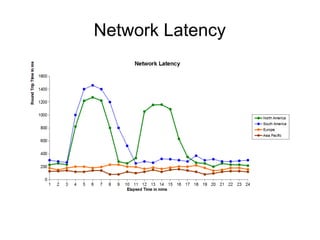 Network Latency

 