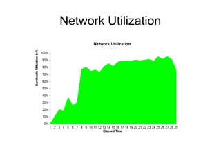 Network Utilization

 