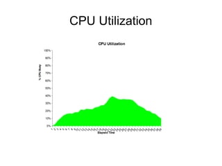 CPU Utilization

 