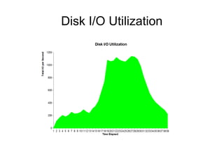 Disk I/O Utilization

 