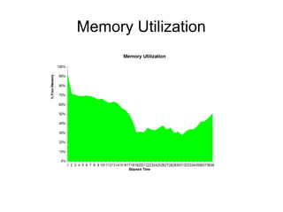 Memory Utilization

 