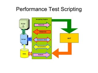 Performance Test Scripting

 