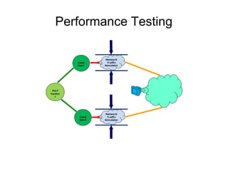 Performance Testing

 
