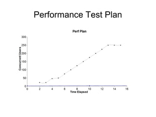 Performance Test Plan

 