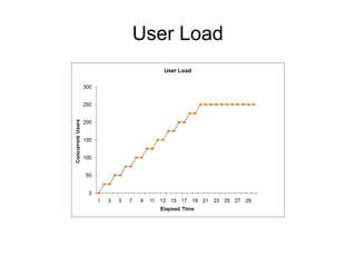 User Load

 