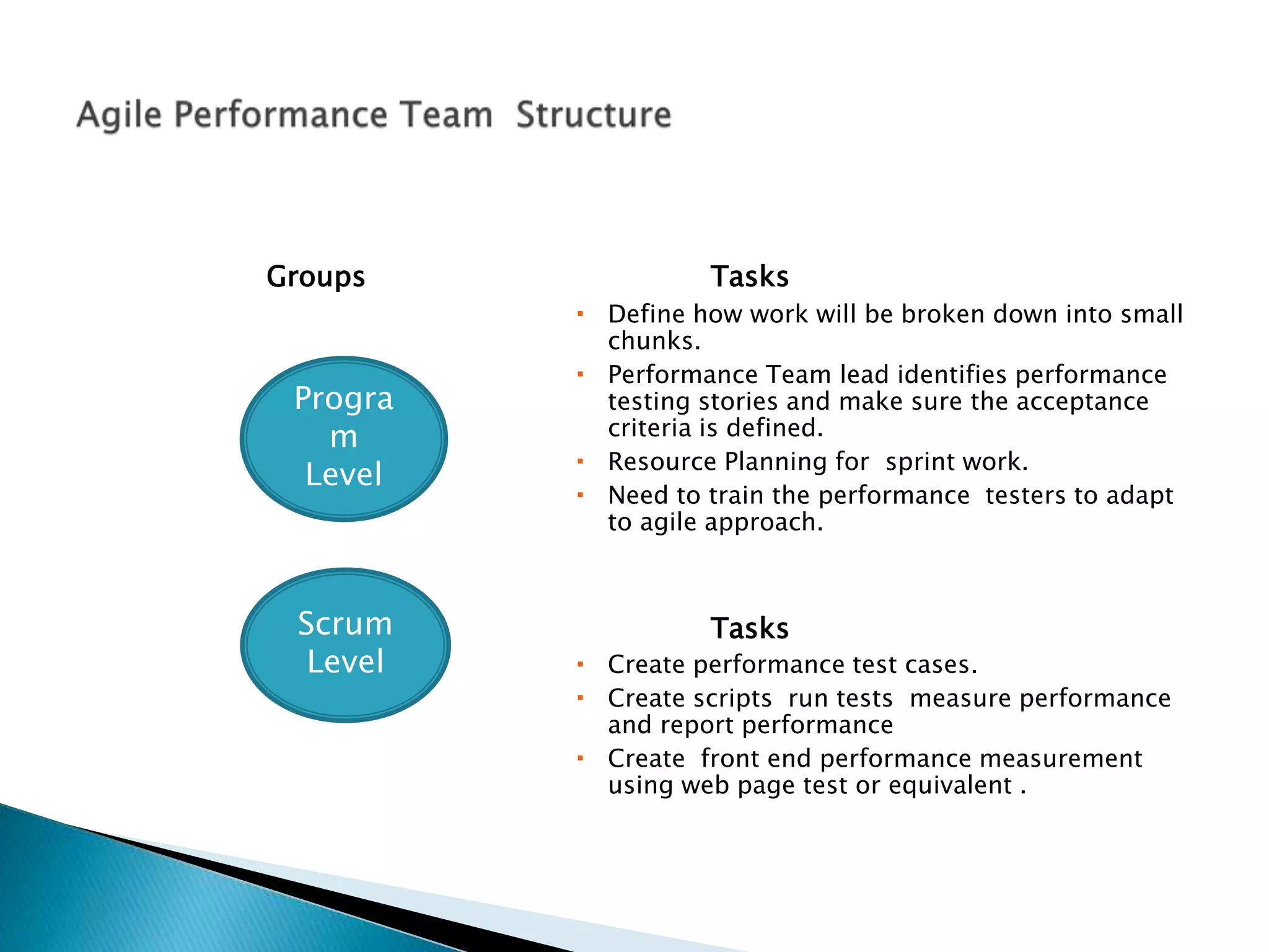 Groups Tasks
 Define how work will be broken down into small
chunks.
 Performance Team lead identifies performance
testing stories and make sure the acceptance
criteria is defined.
 Resource Planning for sprint work.
 Need to train the performance testers to adapt
to agile approach.
Tasks
 Create performance test cases.
 Create scripts run tests measure performance
and report performance
 Create front end performance measurement
using web page test or equivalent .
Scrum
Level
Progra
m
Level
 