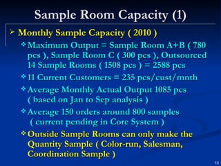 Sample Room Capacity (1) Monthly Sample Capacity ( 2010 ) Maximum Output = Sample Room A+B ( 780 pcs ), Sample Room C ( 300 pcs ), Outsourced 14 Sample Rooms ( 1508 pcs ) = 2588 pcs 11 Current Customers = 235 pcs/cust/mnth Average Monthly Actual Output 1085 pcs  ( based on Jan to Sep analysis ) Average 150 orders around 800 samples  ( current pending in Core System ) Outside Sample Rooms can only make the Quantity Sample ( Color-run, Salesman, Coordination Sample ) 