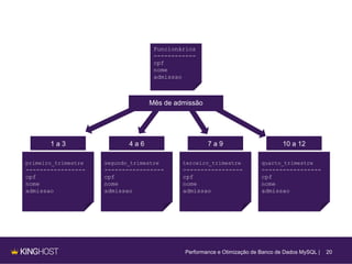 20
Funcionários
------------
cpf
nome
admissao
primeiro_trimestre
-----------------
cpf
nome
admissao
segundo_trimestre
-----------------
cpf
nome
admissao
terceiro_trimestre
-----------------
cpf
nome
admissao
quarto_trimestre
-----------------
cpf
nome
admissao
1 a 3 4 a 6 7 a 9 10 a 12
Mês de admissão
Performance e Otimização de Banco de Dados MySQL |
 