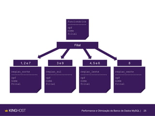 25
Funcionários
------------
cpf
nome
filial
regiao_norte
-----------------
cpf
nome
filial
regiao_sul
-----------------
cpf
nome
filial
regiao_leste
-----------------
cpf
nome
filial
regiao_oeste
-----------------
cpf
nome
filial
1, 2 e 7 3 e 9 4, 5 e 6 8
Filial
Performance e Otimização de Banco de Dados MySQL |
 