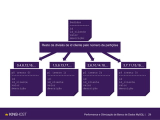 29
Pedidos
------------
id
id_cliente
valor
descrição
p0 (resto 0)
-----------------
id
id_cliente
valor
descrição
p1 (resto 1)
-----------------
id
id_cliente
valor
descrição
p2 (resto 2)
-----------------
id
id_cliente
valor
descrição
p3 (resto 3)
-----------------
id
id_cliente
valor
descrição
0,4,8,12,16,... 1,5,9,13,17,... 2,6,10,14,18,... 3,7,11,15,19,...
Resto da divisão de id cliente pelo número de partições
Performance e Otimização de Banco de Dados MySQL |
 