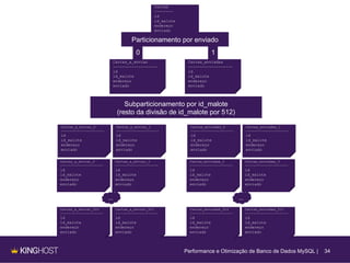 34
Cartas
--------
id
id_malote
endereço
enviado
Cartas_a_enviar
-------------------
id
id_malote
endereço
enviado
Cartas_enviadas
-------------------
id
id_malote
endereço
enviado
Particionamento por enviado
0 1
Cartas_a_enviar_0
---------------------
id
id_malote
endereço
enviado
Subparticionamento por id_malote
(resto da divisão de id_malote por 512)
Cartas_a_enviar_1
---------------------
id
id_malote
endereço
enviado
Cartas_enviadas_0
---------------------
id
id_malote
endereço
enviado
Cartas_enviadas_1
---------------------
id
id_malote
endereço
enviado
Cartas_a_enviar_2
---------------------
id
id_malote
endereço
enviado
Cartas_a_enviar_3
---------------------
id
id_malote
endereço
enviado
Cartas_enviadas_2
---------------------
id
id_malote
endereço
enviado
Cartas_enviadas_3
---------------------
id
id_malote
endereço
enviado
Cartas_a_enviar_510
---------------------
id
id_malote
endereço
enviado
Cartas_a_enviar_511
---------------------
id
id_malote
endereço
enviado
Cartas_enviadas_510
---------------------
id
id_malote
endereço
enviado
Cartas_enviadas_511
---------------------
id
id_malote
endereço
enviado
... ...
Performance e Otimização de Banco de Dados MySQL |
 