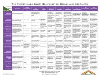 The Performance Equity Compensation Design and Use Matrix
©2016	
  Performensa0on
Toll	
  free	
  877-­‐803-­‐9255	
  |	
  Direct	
  415-­‐625-­‐3406
email:	
  info@performensa0on.com
web:	
  www.performensa0on.com
Descrip(on
Primary	
  
Compensa(on	
  
Use
Typical	
  
Plan	
  Sponsor
Typical	
  
Recipient
Common	
  KPI
and	
  Metrics
Key	
  
Advantages
Key	
  
Disadvantages
Key
Accoun(ng	
  Issues
Key	
  
Communica(on	
  
Issues
Key	
  
Administra(on	
  
Issues
Performance	
  
Awarded	
  Shares
Award of restricted outstanding shares.
Award size based on meeting defined
goals. Vesting is typically based on time
Motivate and Retain
Public companies with limited
ability to define long-term KPI
and metrics,but a need to
meet stock ownership
guidelines
Upper Management
Internal and soft goals,
including annual
performance reviews.
Project oriented goals
including delivery dates and
approvals of new products
by regulators
Communicates value of
equity awards prior to
award date.Fairly easy to
translate dollar value to
award size
In down times awards may be
severely limited providing
little in the way of retention.
Award creates immediate
dilution.Goals are usually
based on a maximum term of
one-year
Liability accounting until award
is made. Fixed accounting after
award is made. Generally no
need for valuation services
Communicating a
hypothetical future award
can be difficult and
potentially dangerous.Most
performance orientation is
generally shorter-term
Pre-award information not
kept in stock admin system.
Accounting not fully
supported by any system
Performance	
  
Awarded	
  Units
Award of Restricted Stock Units.Award
size based on meeting defined goals.
Vesting is typically based on time
Motivate and Retain
Public companies with limited
ability to define long-term KPI
and metrics
Upper and Middle
Management
Internal and soft goals,
including annual
performance reviews.
Project oriented goals
including delivery dates and
approvals of new products
by regulators
Communicates value of
equity awards prior to
award date.Fairly easy to
translate dollar value to
award size
In down times awards may be
severely limited providing
little in the way of retention.
Goals are usually based on a
maximum term of one-year
SimpleValuation. Complex
accrual. Expense booked is
relative to probable payout.No
expense reversal if goals are
market based
Communicating a
hypothetical future award
can be difficult and
potentially dangerous. Most
performance orientation is
generally shorter-term
Pre-award information not
kept in stock admin system.
Accounting not fully
supported by any system
Performance	
  
Leveraged	
  Units
Award of Restricted Stock Units.
Spread at vest is typically multiplied or
divided by factors of between 1 and 5,
(based on performance against goals)
Motivate
Public and private financial
firms
Sales staff,market
drivers,business-line
owners and others
where direct financial
results can be associated
to individuals
SalesTargets or
Performance against growth
or revenue goals
Top performers are
rewarded in a meaningful
way. Bottom performers
receive limited payout
Corporate or market under-
performance may result in
top performers receiving less
than intended. Leveraged
multiples must be revisited
regularly and monitored
closely
SimpleValuation. Complex
accrual. Expense booked is
relative to probable payout.No
expense reversal if goals are
market based
Plans can be complex and
difficult to explain.Regular,
interim communications are
a must.Unlikely to be fully
understood by shareholders
Stock admin systems do
not support.Dividends are
difficult to track.Difficult to
correctly track proximity
and remaining effort to
reach goals
Performance	
  
Earned	
  Units
Award of Restricted Stock Units.
Shares at payout are determined as a
percentage of shares awarded,and as
related to threshold,target or
maximum goals
Attract and Motivate
Established public companies
with history to support long-
term goal definition
Upper and Middle
Management
Revenue,RelativeTSR,EPS,
Recruitment,Cost-cutting,
EBITDA
Can set thresholds to
ensure payout even if
performance is below
expectations Excellent
communication tool for
high performance
Complex combinations of
metrics and goal levels
require intensive analysis.
Improper design or poor
performance can result in
staff loss to competitors
SimpleValuation. Complex
accrual. Expense booked is
relative to probable payout.No
expense reversal if goals are
market based
Regular communication
required to drive
performance.Must provide
proximity to goal and what
still needs to be done to
attain goals
Stock admin systems do
not support.Dividends are
difficult to track.Difficult to
correctly track proximity
and remaining effort to
reach goals
Performance	
  
Accelerated	
  Units
Award of Restricted Stock Units.Award
vesting is time-based,but can be moved
forward if goals are met
Attract,Motivate and
Retain
Public or private companies
with goals that are best
attained in shortened periods
of time
Upper and Middle
Management.
Broad-based in certain
industries
Revenue,RelativeTSR,EPS,
Recruitment,Cost-cutting,
EBITDA
Provides motivating factor
on top of standard
Restricted Stock Units
Misaligned goals may
accelerate awards too early,
providing little or no long-
term incentive or retention.
Time-based element reduced
optics of performance
metrics
SimpleValuation. Basic accrual if
goals are not probable. Expense
acceleration if it is probable that
goals will be met.No expense
reversal if goals are market
based
Communication may be
easier than other
performance awards. Must
provide resource for
explaining potential
acceleration
Stock admin systems
partially support these.
Participant reports are
limited and vesting
acceleration is largely
manual
Performance	
  
Priced	
  Units
Variable-priced units.Award price is set
according to performance against
defined goals or index of companies
Motivate
Companies with volatile stock
prices where over or under
payout is a concern
Executives (C-Suite) Revenue,RelativeTSR
Provides moderate payout
vehicle for unpredictable
companies or markets
Can be seen as demotivating
when price becomes too high
in relation to expectations
Complex valuation. Complex
accrual
Complicated to explain and
manage.Participants must
be "in the loop" to truly be
motivated by these types of
plans
No systematic support.
Reporting must be custom
created and managed
manually
Indexed	
  Op(ons
Variable-priced Stock Options. Exercise
price linked to performance to a
present index or group of peers
Motivate andAttract.
Useful for attraction when
company is seen as
outperforming
competitors in future
Public companies where
performance against peers has
been strong. Companies
where over-payout has been
suspected
Executives (C-Suite)
Peer Group Performance,
Performance against specific
industry index,Performance
against general market
index
Shareholder friendly and
understood. Ensures that
payout is relative to market
performance as a whole
Participants view these as
limiting. Over-performance
may result in less than desired
payout. Peer groups can be
difficult to define
Valuation can be complex.
Accrual is generally simple if
goals are clearly understood
Difficult to communicate
the value relative to
competitor awards if they
are not also indexed.Can
provide competitor
recruiting tool
Stock admin systems offer
little or no support for
variable-priced options.
Typically all admin is
performed on spreadsheets
between grant and vest
dates
Performance	
  
Granted	
  Op(ons
Grant of Stock Options.Grant size
based on meeting pre-set goals. Vesting
is typically based on time
Motivate
Companies with limited ability
to define long-term KPI and
metrics, where options are
more highly valued than units
Upper Management
Internal and soft goals,
including annual
performance reviews.
Project oriented goals
including delivery dates and
approvals of new products
by regulators
Communicates value of
equity awards prior to grant
date.Improves optics of
grant size to participants
Complex formula needed to
convert performance goal
into a combination of shares
and exercise price. Not
based on a long-term goal
Liability accounting until award
is made. Fixed accounting after
award is made. Generally no
need for valuation services
Communicating a
hypothetical future award
can be difficult and
potentially dangerous.
Performance orientation is
generally short-term
Pre-grant information not
kept in stock admin system.
Accounting not supported
well by any system
Performance	
  
Accelerated	
  
Op(ons
Grant of Stock Options.Grant vesting is
time-based,but can be moved forward
if goals are met
Attract,Motivate and
Retain
Public or private companies
with goals that may be
achieved in periods of time
shorter than typical vesting
Upper and Middle
Management.
Broad-based in certain
industries
Revenue,RelativeTSR,EPS,
Recruitment,Cost-cutting,
EBITDA,Stock Price over
given period of time
Ensures vesting regardless
of performance.Easily
understood by participants
with little downside
Reduces impact of
performance on grant since
shares will vest if participant
remains eligible. Double
hurdle for participants
May require complex valuation.
Expense may be less due to
potentially shortened life.
Expense may be higher due to
potentially fewer forfeitures
Communication is easier
than other performance
awards. Must provide
resource for explaining
potential acceleration
Stock admin systems
partially support these.
Participant reports are
limited and vesting
acceleration is largely
manual
Premium	
  Priced	
  
Op(ons
Grant of Stock Options. Exercise price
is set to a price higher than current
FMV. Typical plans set price at a
10%-15% premium
Motivate
Companies emphasizing
superior returns,or when
current stock price has been
reduced significantly by market
pressures
Upper and Middle
Management
Stock Price growth
Shareholder friendly and
understood.Easy to
administer.May have
reduced expense impact
Creates double hurdle for
participants. Very low
perceived value until options
are in the money
Valuation requires additional
analysis. Potentially longer life
may increase expense.Spread at
time of grant reduces value.
Accrual is basic
Communication is easy at
grant.Difficult as time
progresses,unless
performance meets goals.
Can provide basis for
competitor recruitment
Supported fairly well by
most stock admin systems.
Optics showing growth to
being in-the-money are
limited
Performance	
  
Earned	
  Op(ons
Grant of Stock Options.Options
available to be exercised are
determined as a percentage of total
granted and as related to threshold,
target or maximum goals
Motivate
Established public companies
with history to support long-
term goal definition
Executives (C-Suite)
(complex goals).
Broad-based (simple
goals)
Revenue,RelativeTSR,EPS,
Recruitment,Cost-cutting,
EBITDA,Stock Price over
given period of time
Ensures that options only
vest if performance is
attained.Shareholder
friendly.Payout in good
situations can be higher
than standard options
Double hurdle for
participants.May be difficult
to set effective goals.
Valuation is complex.Difficult
to track pools of approved
shares
Cost of plan difficult to predict
until all variables are known.
Goal type drives whether
expense can be reversed if
missed.Generally requires
complex valuation
Regular communication
required to drive
performance.Must provide
proximity to goal and what
still needs to be done to
attain goal
Stock admin systems do
not support.Difficult to
correctly track proximity
and remaining effort to
reach goals
Equity	
  Types
Issues	
  and
Features
 